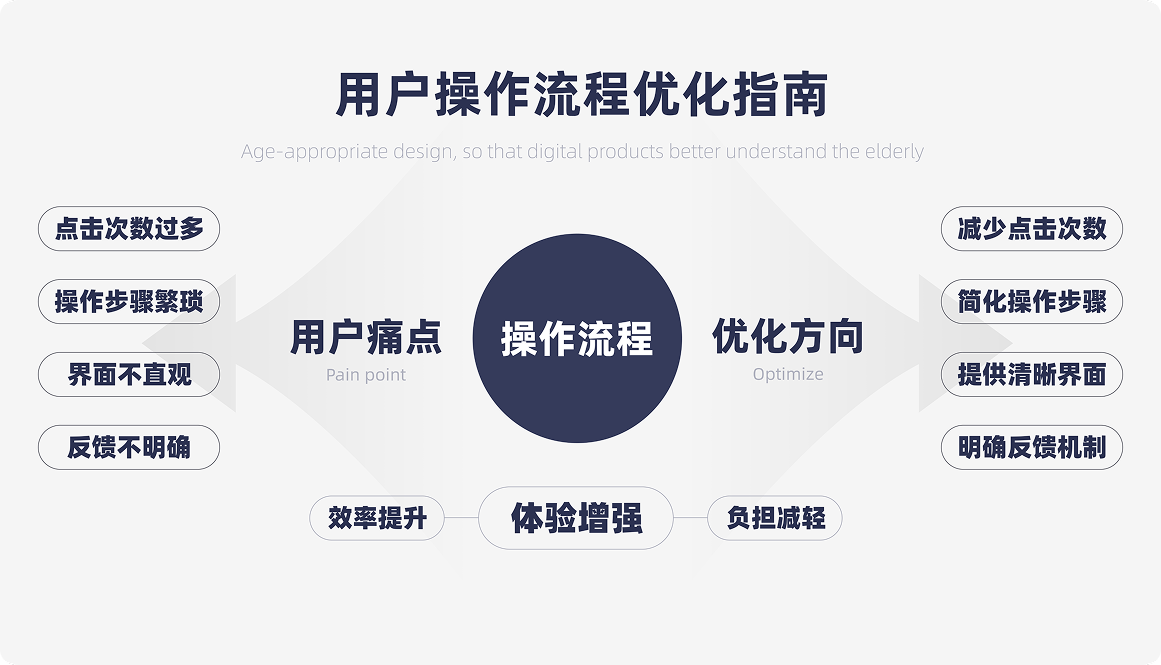 “别让老人被设计抛弃！5个适老化细节，现在改还不晚”（图ZMTUwNTM3NDA=） - 观点 - 站酷设计师菜心轻量文原创素材 - 站酷ZCOOL