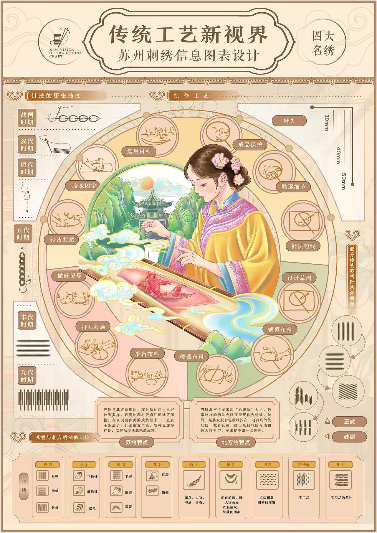 学生作品-“传统工艺新视界”苏州刺绣信息图表设计（图ZMzg4MjM5ODQ0） - 信息图表 - 站酷设计师圣佳原创素材 - 站酷ZCOOL