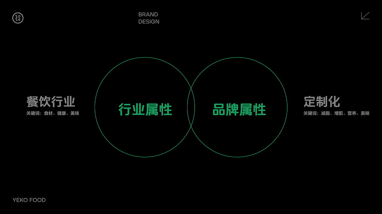 YEKO FOOD｜原创轻食餐饮品牌VI设计