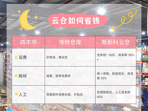 仓储人的年度账单：去年我们帮商家省下了… 