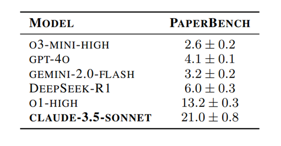 刚刚，OpenAI开源PaperBench，重塑顶级AI Agent评测