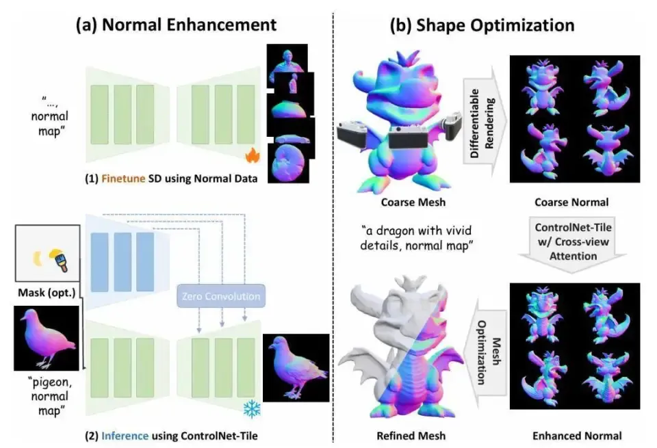 三维生成技术突破：AI如何重塑数字世界的底层架构