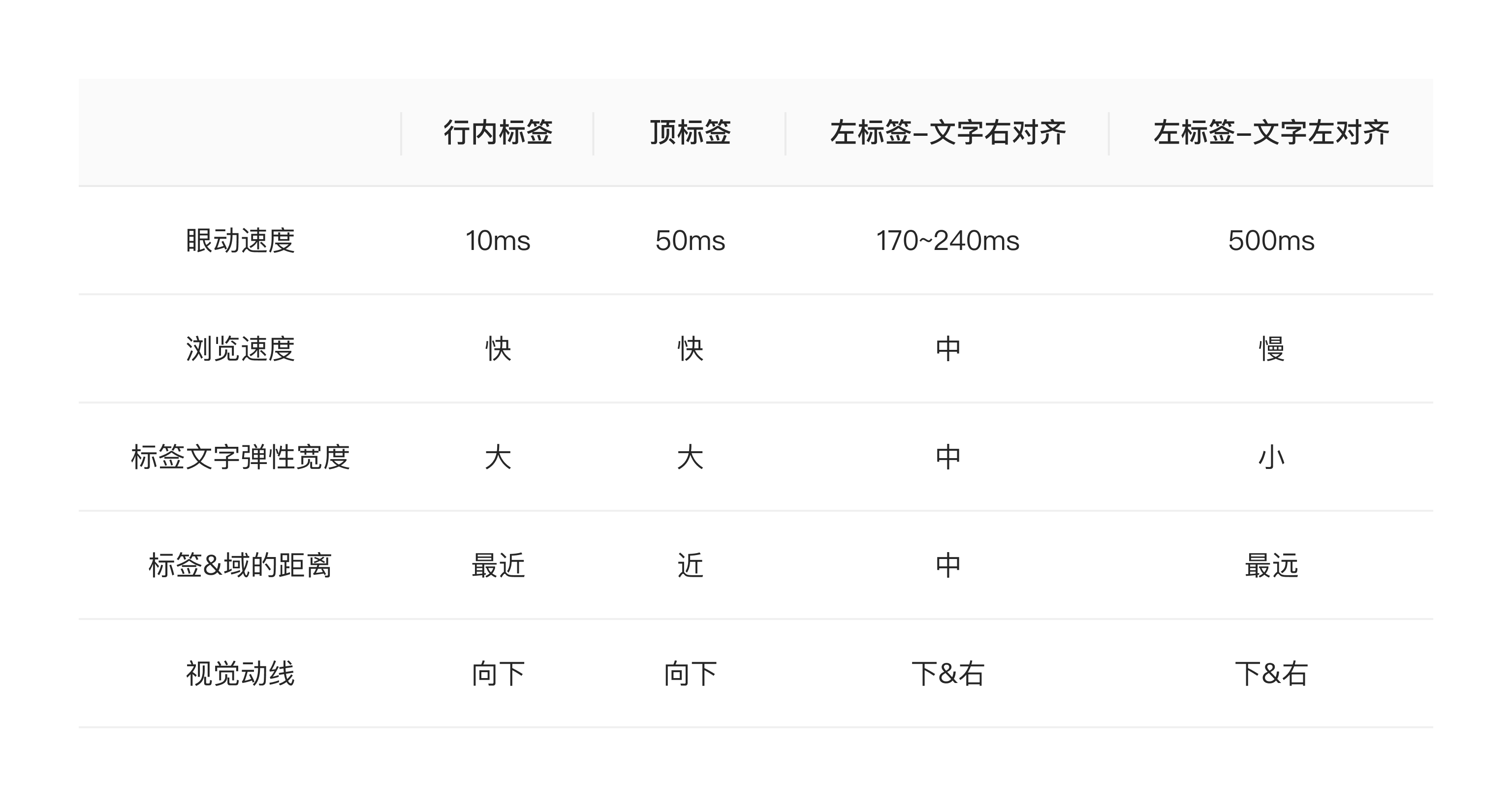 【表单标签】要怎么对齐才好？