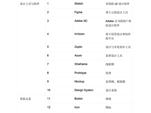 UI交互设计师必须掌握的50个常用英文单词