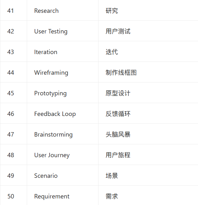 UI交互设计师必须掌握的50个常用英文单词（图ZMTUwNjI5MjA=） - 教程 - 站酷设计师火烈巧原创素材 - 站酷ZCOOL