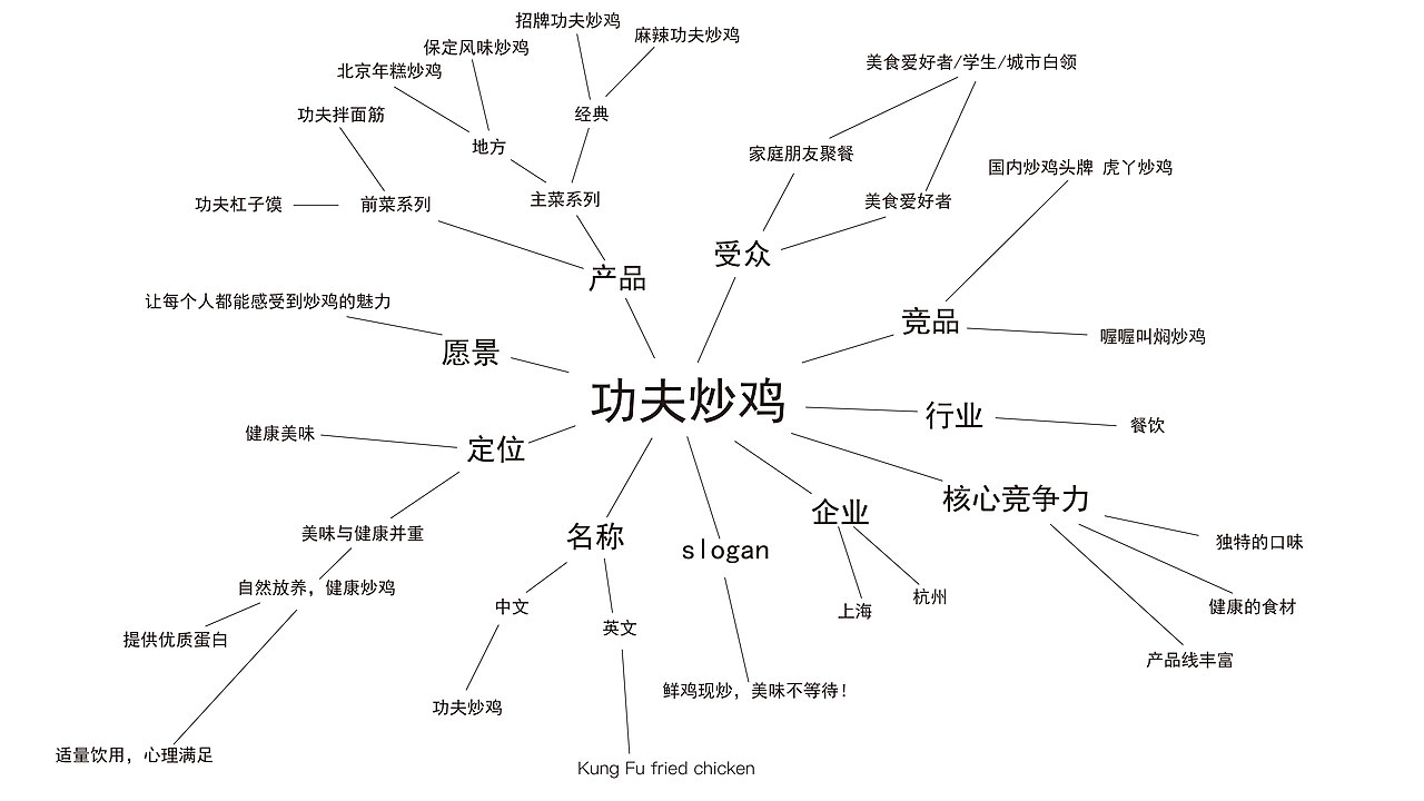 品牌提案 | 功夫炒鸡