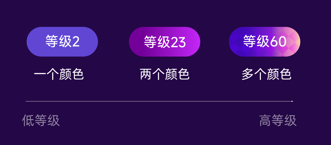 老板今天让我做一套等级徽章，一天做完，我有点慌