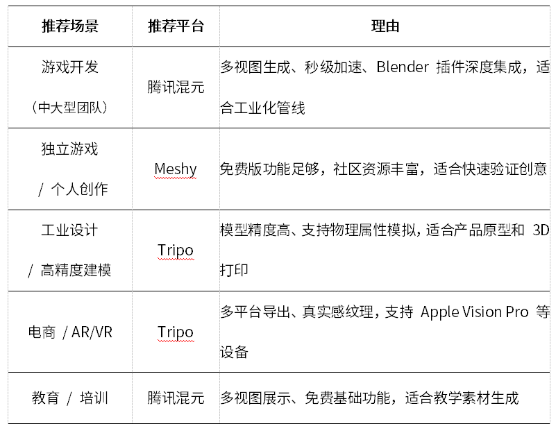 AI生成3D模型网站大对决：腾讯混元、Meshy、Tripo谁主沉浮？（图ZMTUwNjg3NjQ=） - 观点 - 站酷设计师爱土豆的土拨鼠原创素材 - 站酷ZCOOL