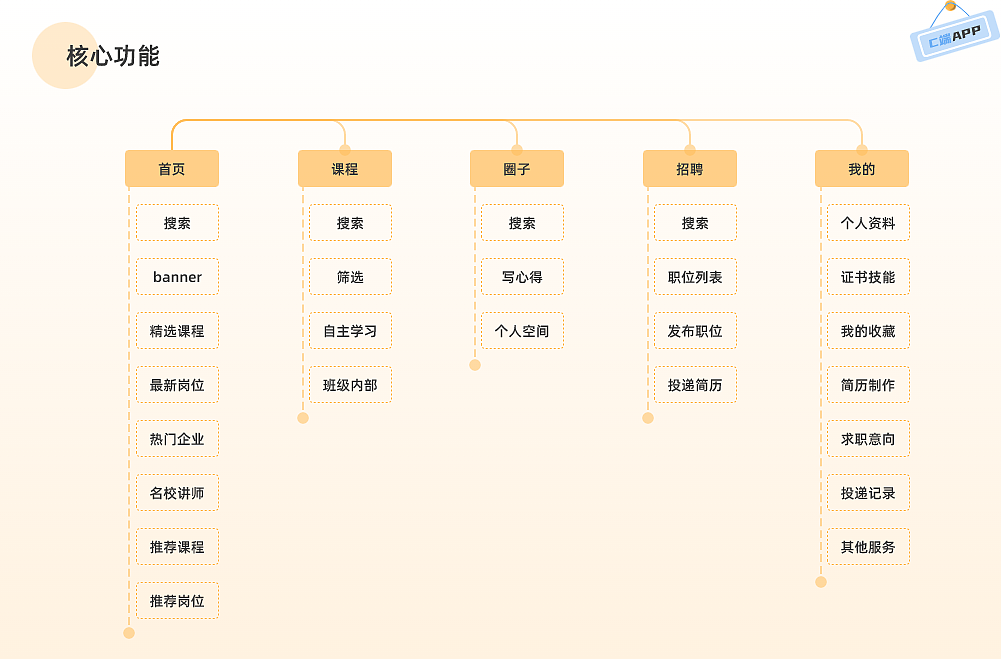 教学APP/C端线框图设计