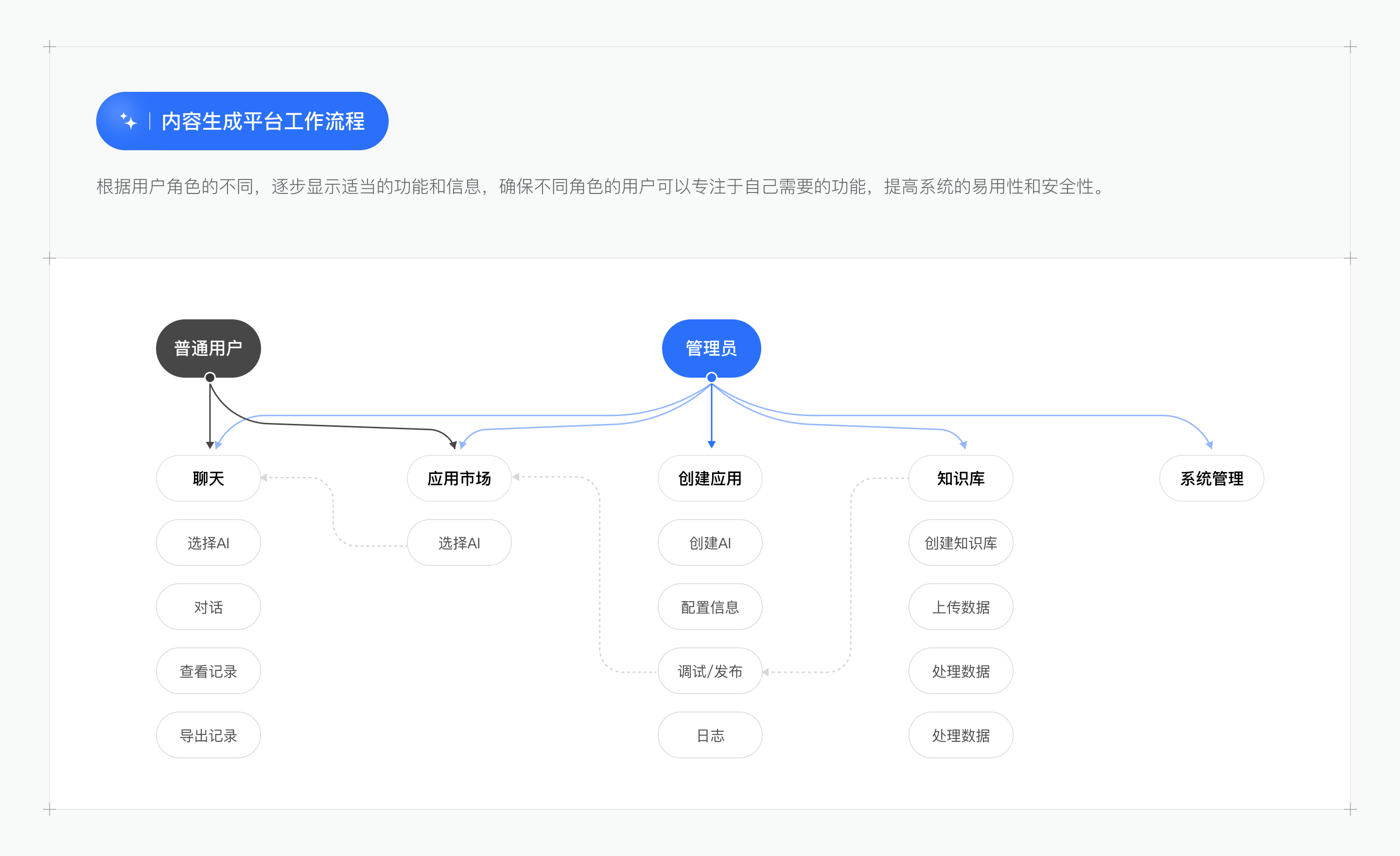 多模态AIGC内容生成平台项目复盘-作品集（图ZMzg5NDE4NjY0） - 软件界面 - 站酷设计师一颗鸡蛋黄原创素材 - 站酷ZCOOL