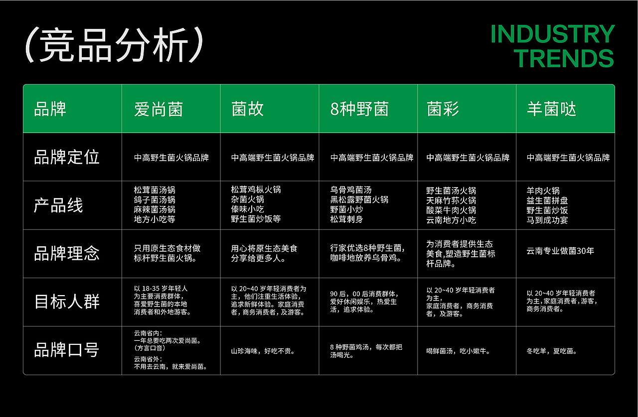 菌小野|云南野生菌火锅品牌全案（图ZMzg5NDI2MTUy） - 品牌 - 站酷设计师芝士小启原创素材 - 站酷ZCOOL