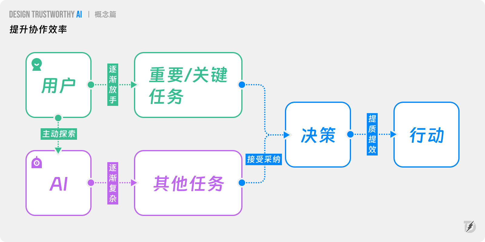 长文解析|如何提升AI产品信任力?总结了27条设计策略!(图ZMTUwNzMyNjA=) - 观点 - 站酷设计师设计来电原创素材 - 站酷ZCOOL