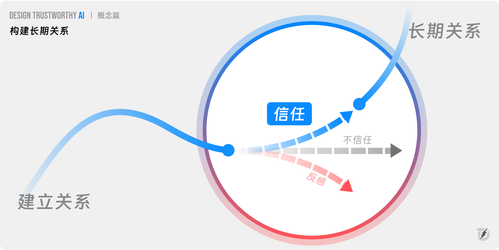 长文解析|如何提升AI产品信任力?总结了27条设计策略!