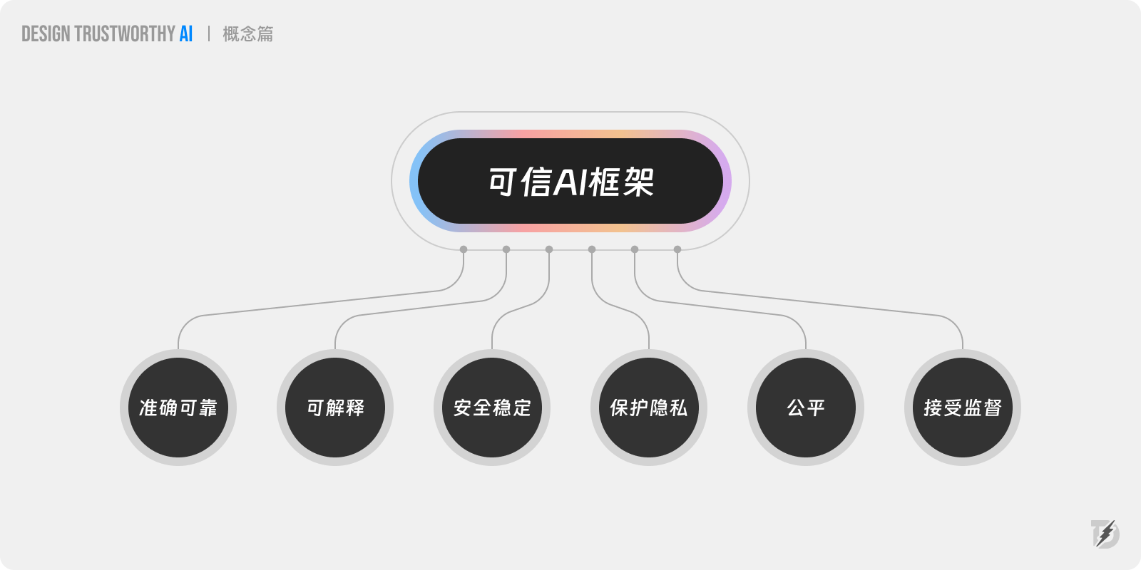 长文解析|如何提升AI产品信任力?总结了27条设计策略!