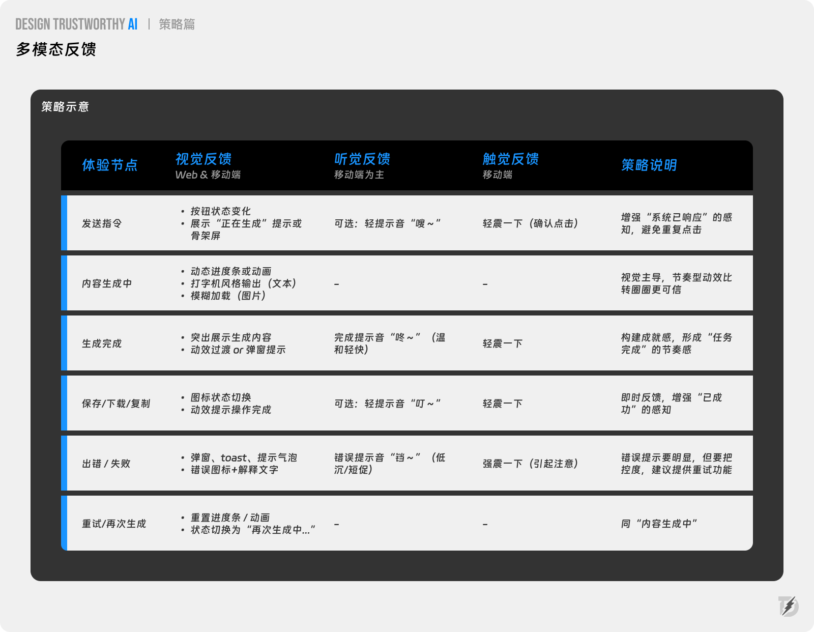 长文解析|如何提升AI产品信任力?总结了27条设计策略!