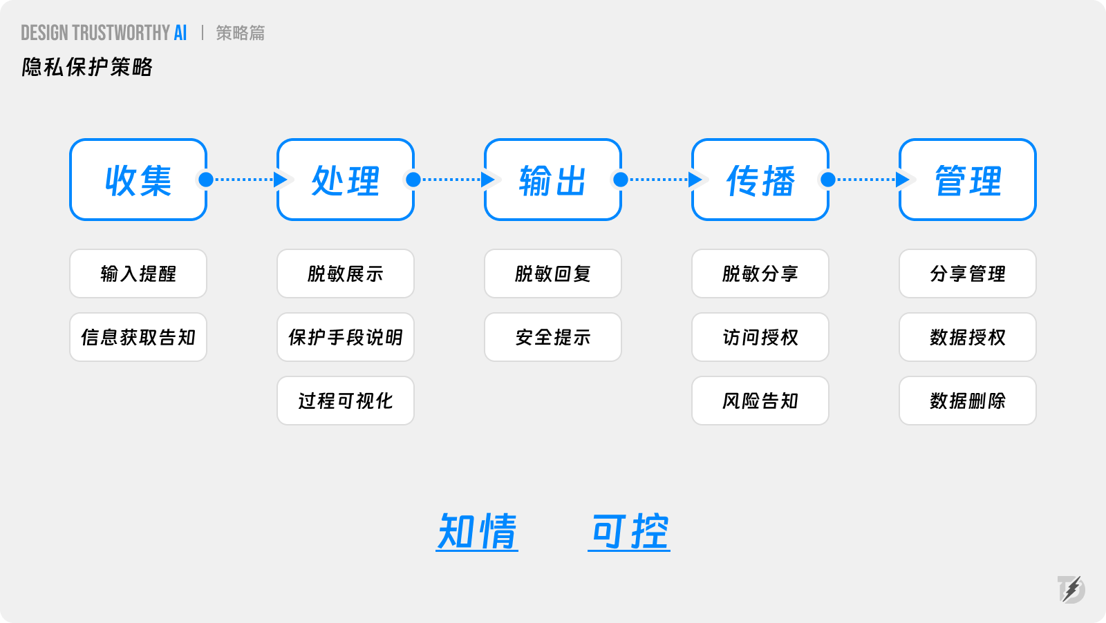 长文解析|如何提升AI产品信任力?总结了27条设计策略!