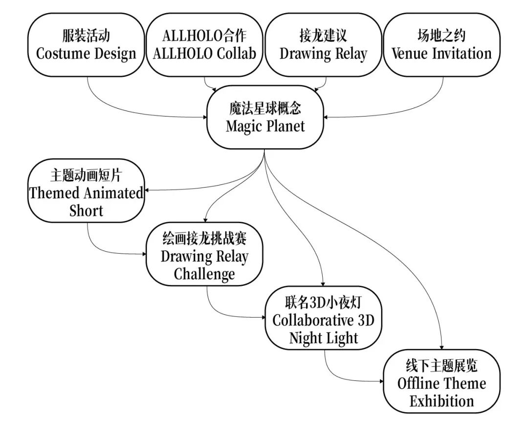 独立艺术家策展初体验:"丹砂的魔法星球"展览复盘与IP探索(图ZMTUwNzM4NTY=) - 观点 - 站酷设计师释开达原创素材 - 站酷ZCOOL