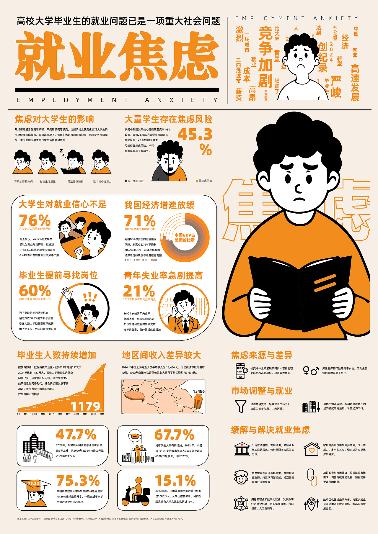 「就业焦虑」数据可视化设计