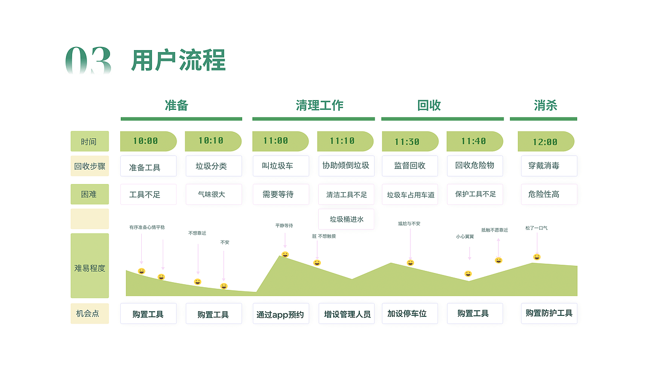 个人用户体验作品集
