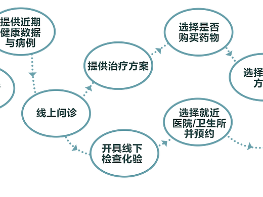 草原医生APP包容性服务设计