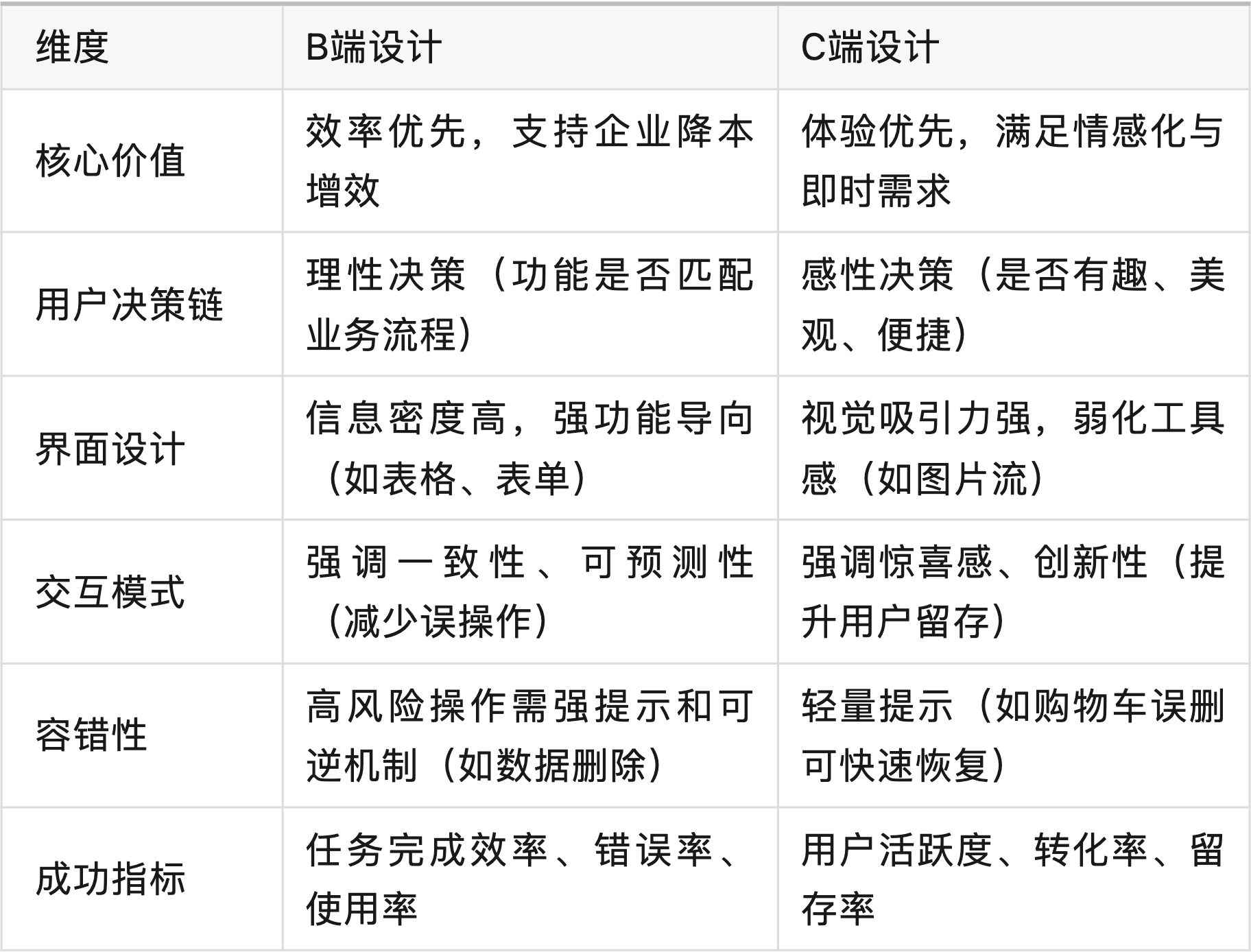 从体验设计的角度谈B端和C端产品的区别（图ZMTUwODQ5OTY=） - 观点 - 站酷设计师飞毓象限原创素材 - 站酷ZCOOL