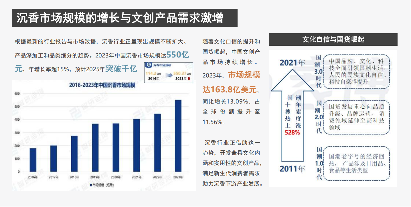沉香市场规模增长与文创产品的需求激增