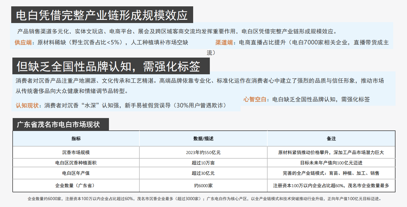 电白沉香凭借完整的产业链已产生规模效应