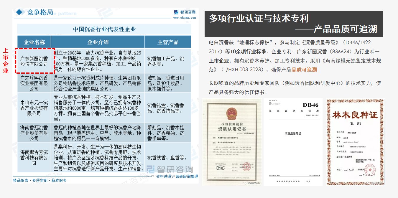 作为中国沉香种植第一县，电白能稳定供应优质原料且拥有多项行业认证与技术专利