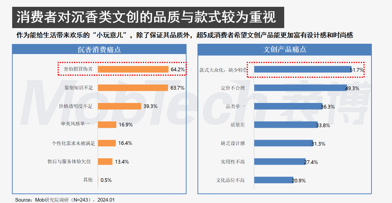保证其品质外，超5成消费者希望文创产品能更加富有设计感和时尚感
