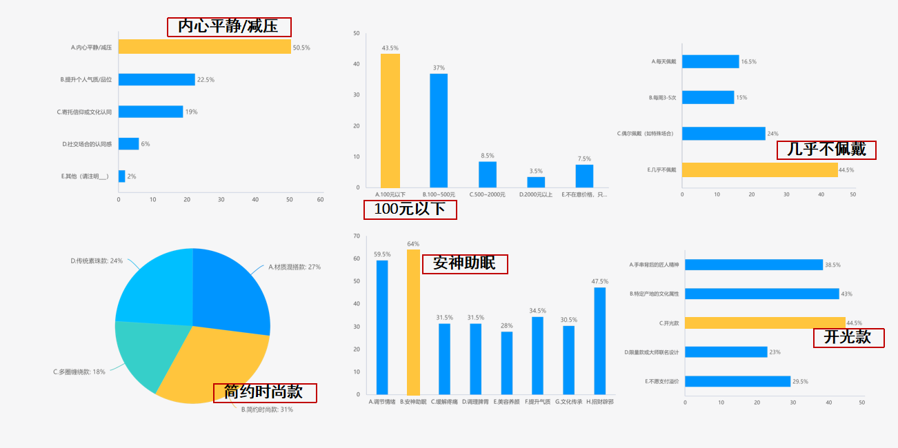50%的消费者希望通过手串达到内心评价或减压的作用、64%希望能安神助眠、31%偏好简约时尚款