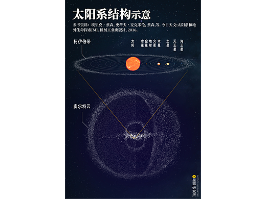星球研究所 | 制图 天文结构图