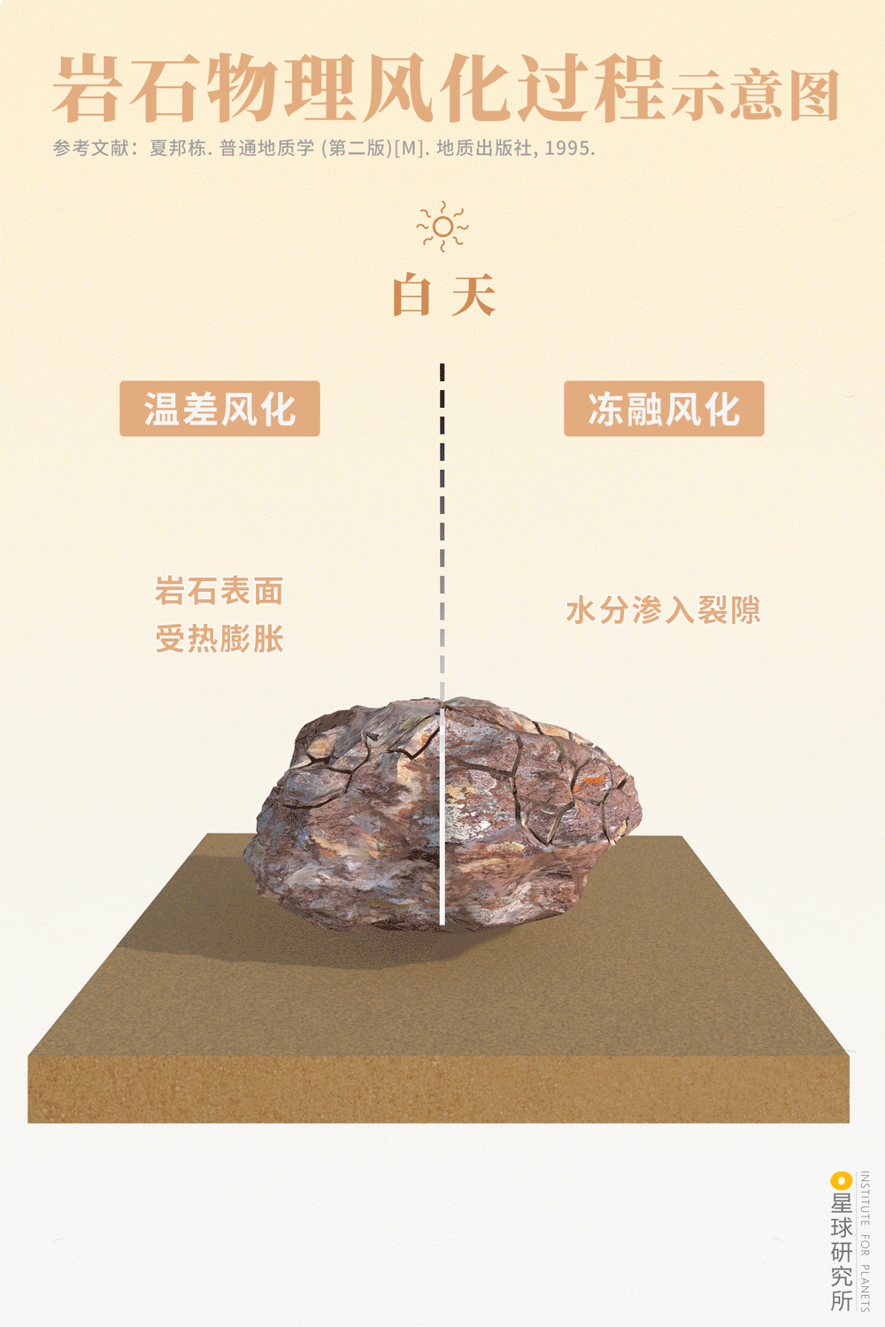 星球研究所 | 制图 地质原理图001