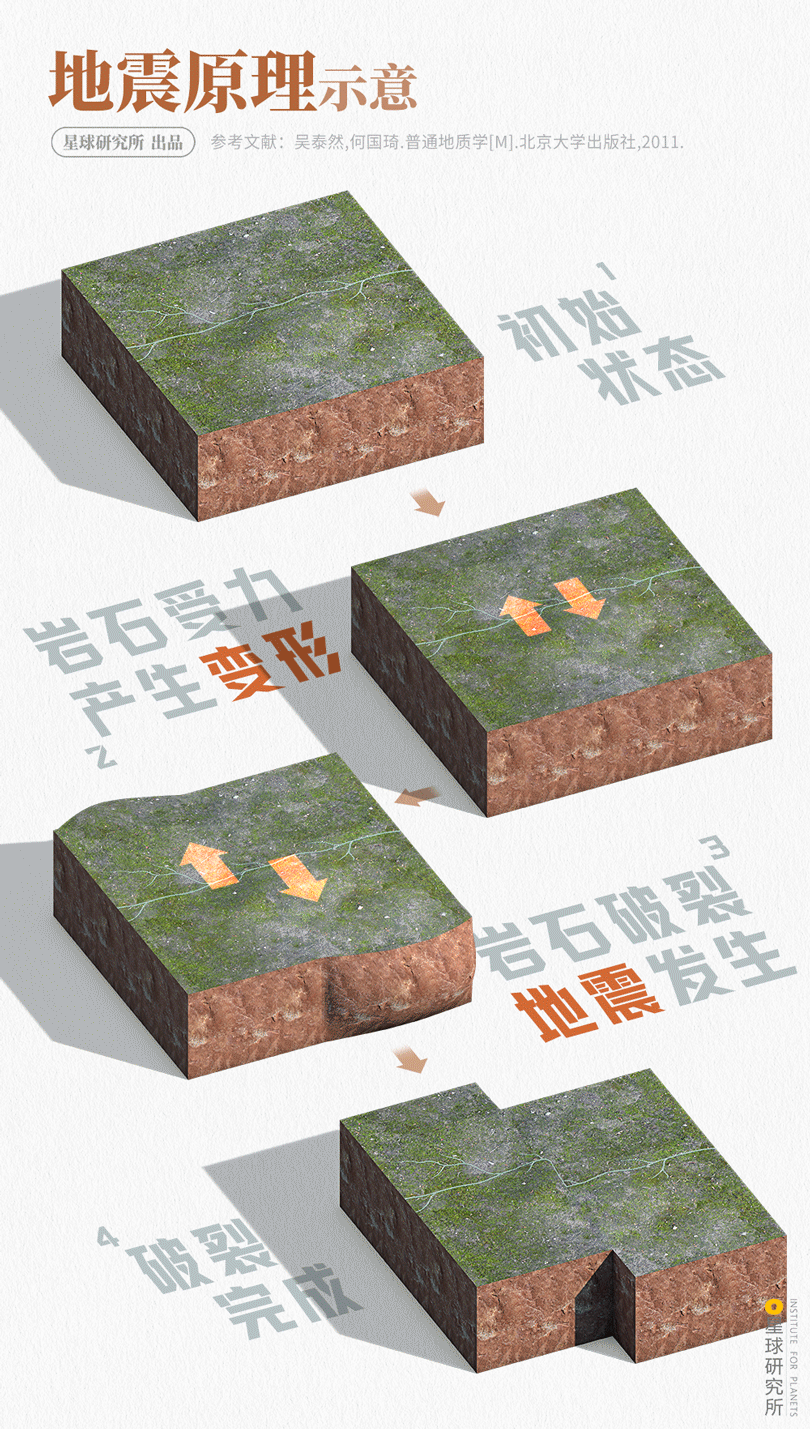 星球研究所 | 制图 地质原理图001