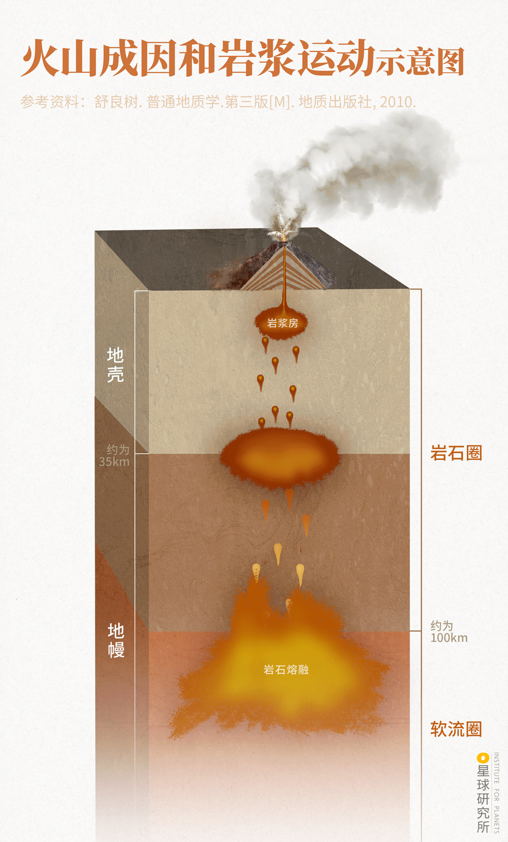 星球研究所 | 制图 地质原理图002