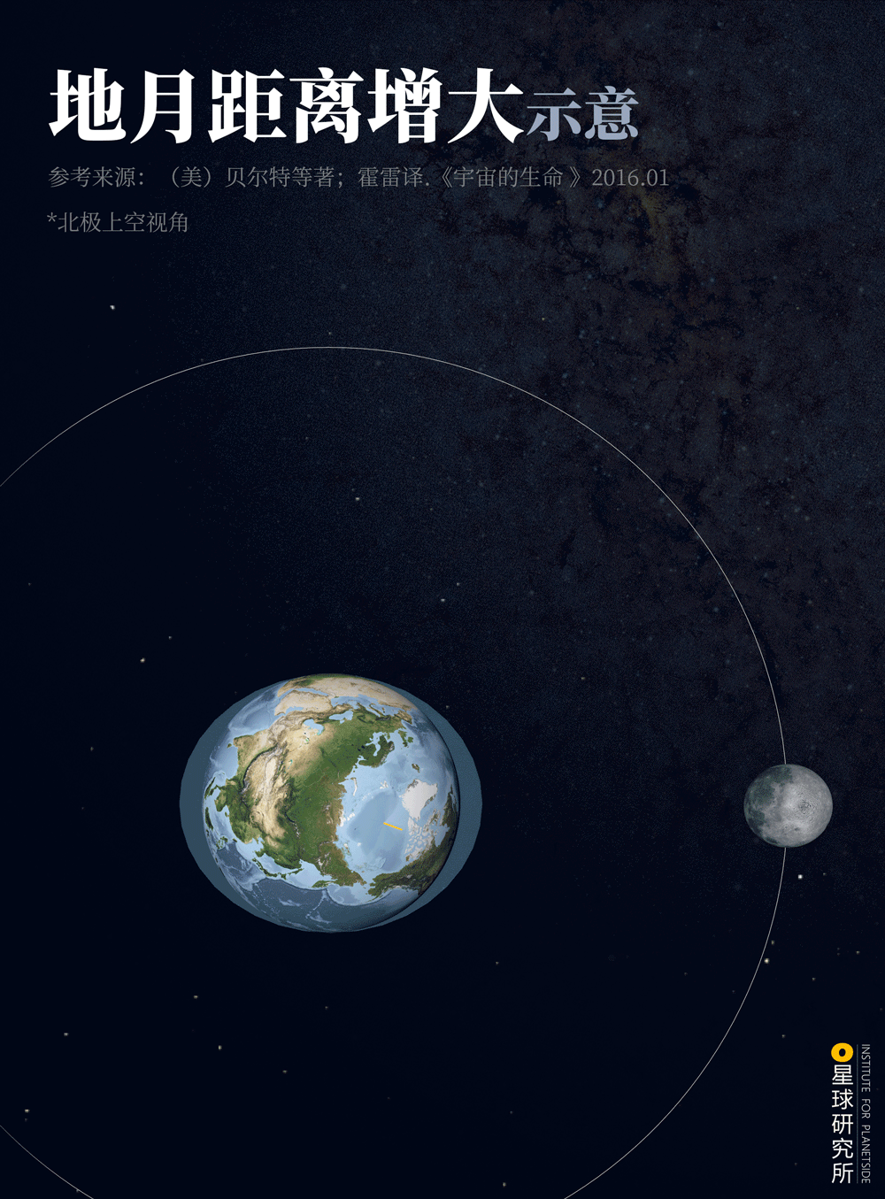 星球研究所 | 制图 天文原理图