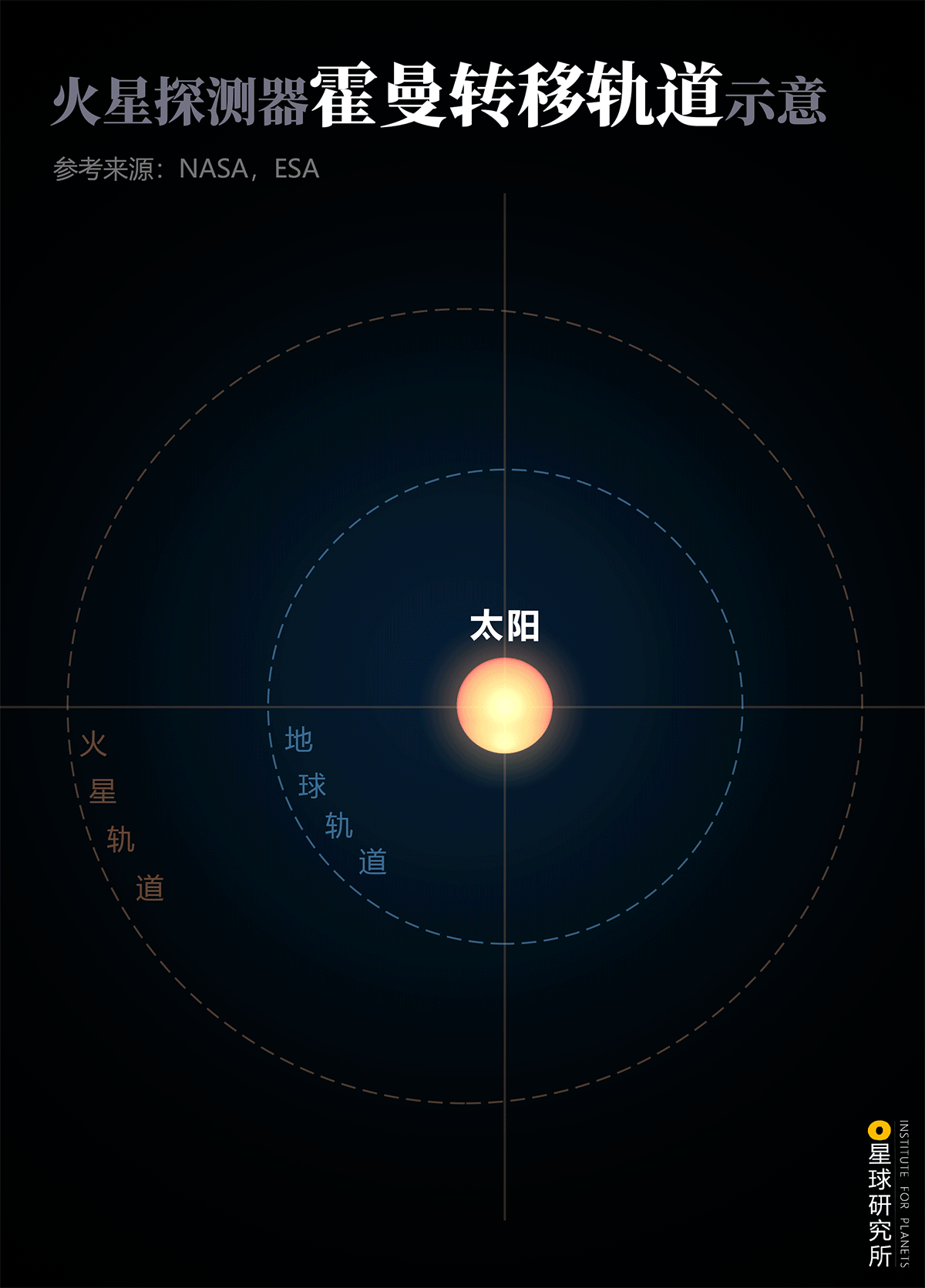 星球研究所 | 制图 天文原理图