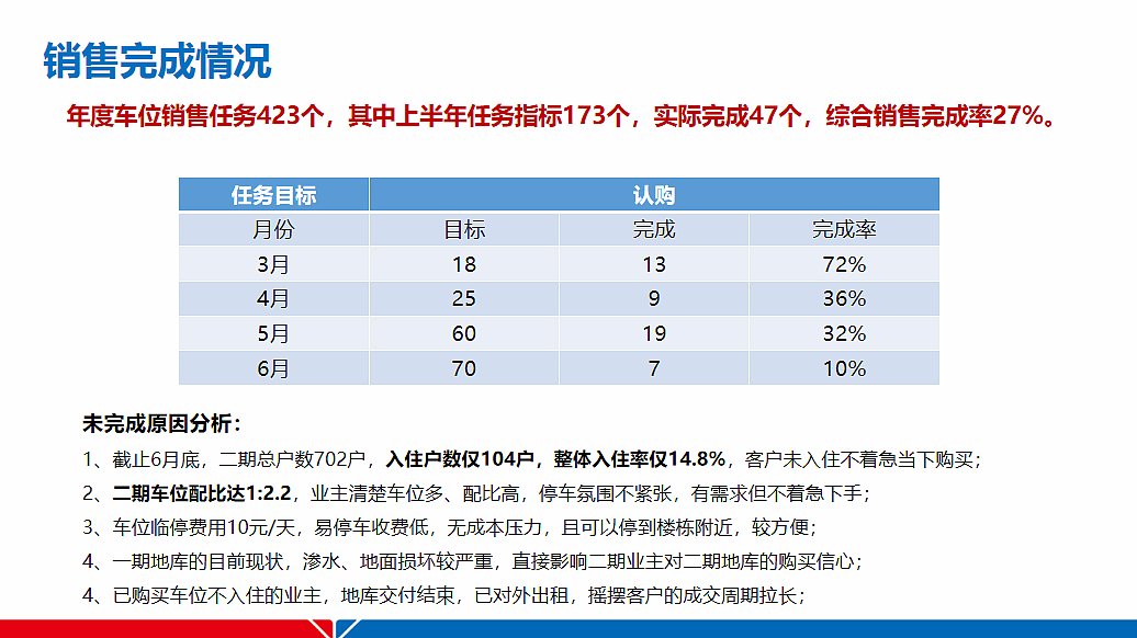 2023葛洲坝紫郡兰园车位代理销售运营策划案（图ZMzkwNTUwMDI0） - 文案/策划 - 站酷设计师精英策划圈可分享原创素材 - 站酷ZCOOL