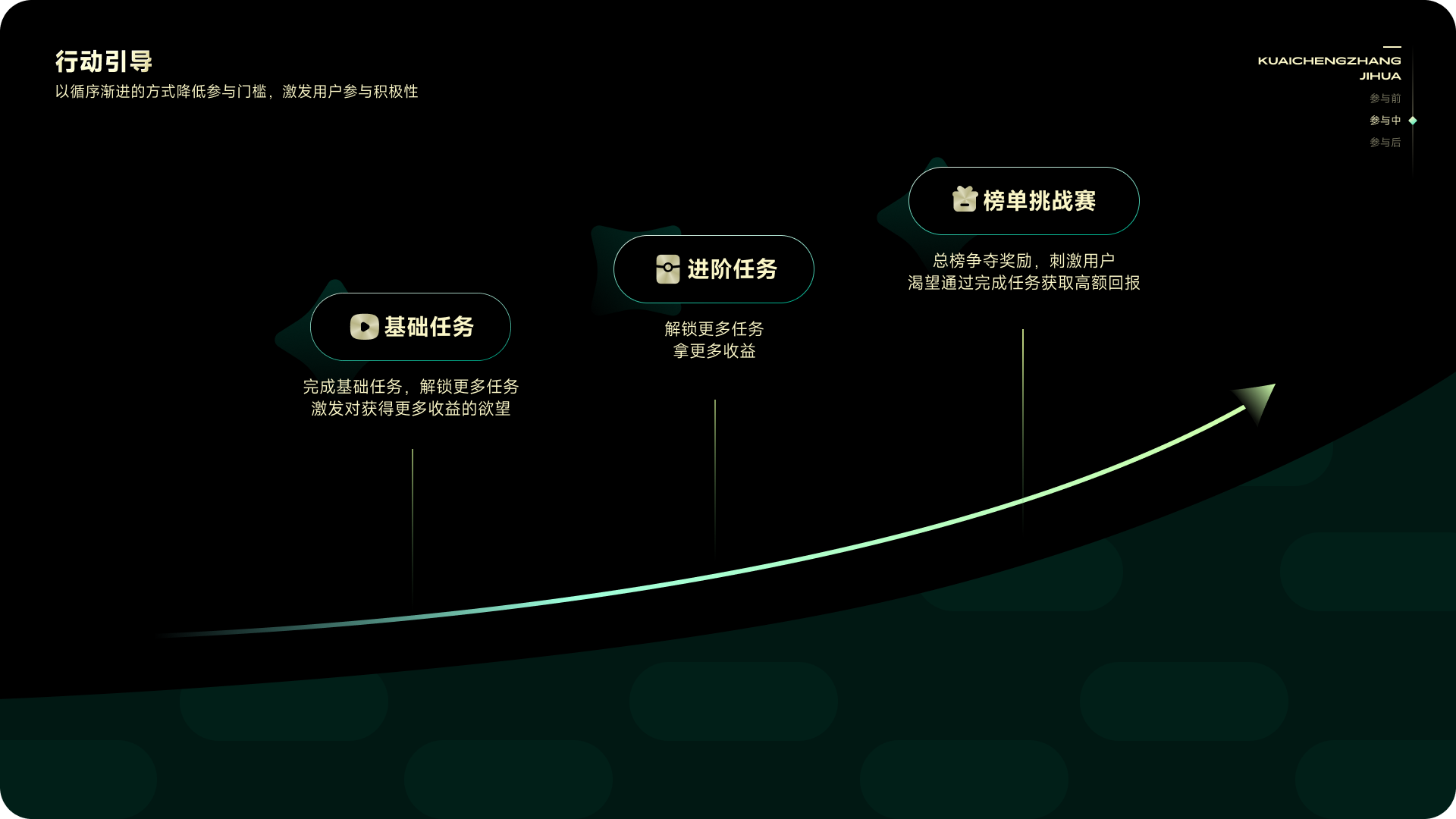 从品牌体验构建运营活动，「快手-快成长计划」的设计探索与实践