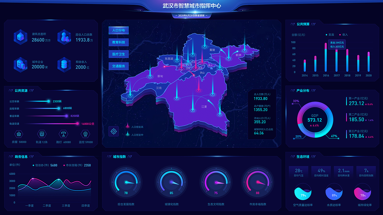 数据可视化大屏
