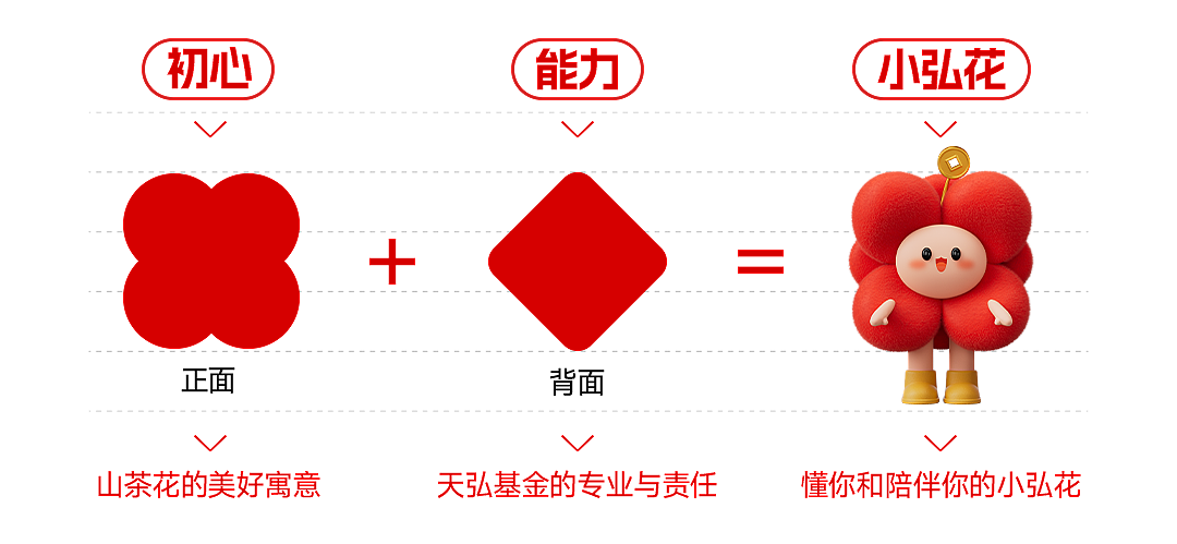 天弘基金 | 全新IP形象——小弘花!(图ZMzkxMDk4ODAw) - 宣传片 - 站酷设计师BU蓝昊原创素材 - 站酷ZCOOL