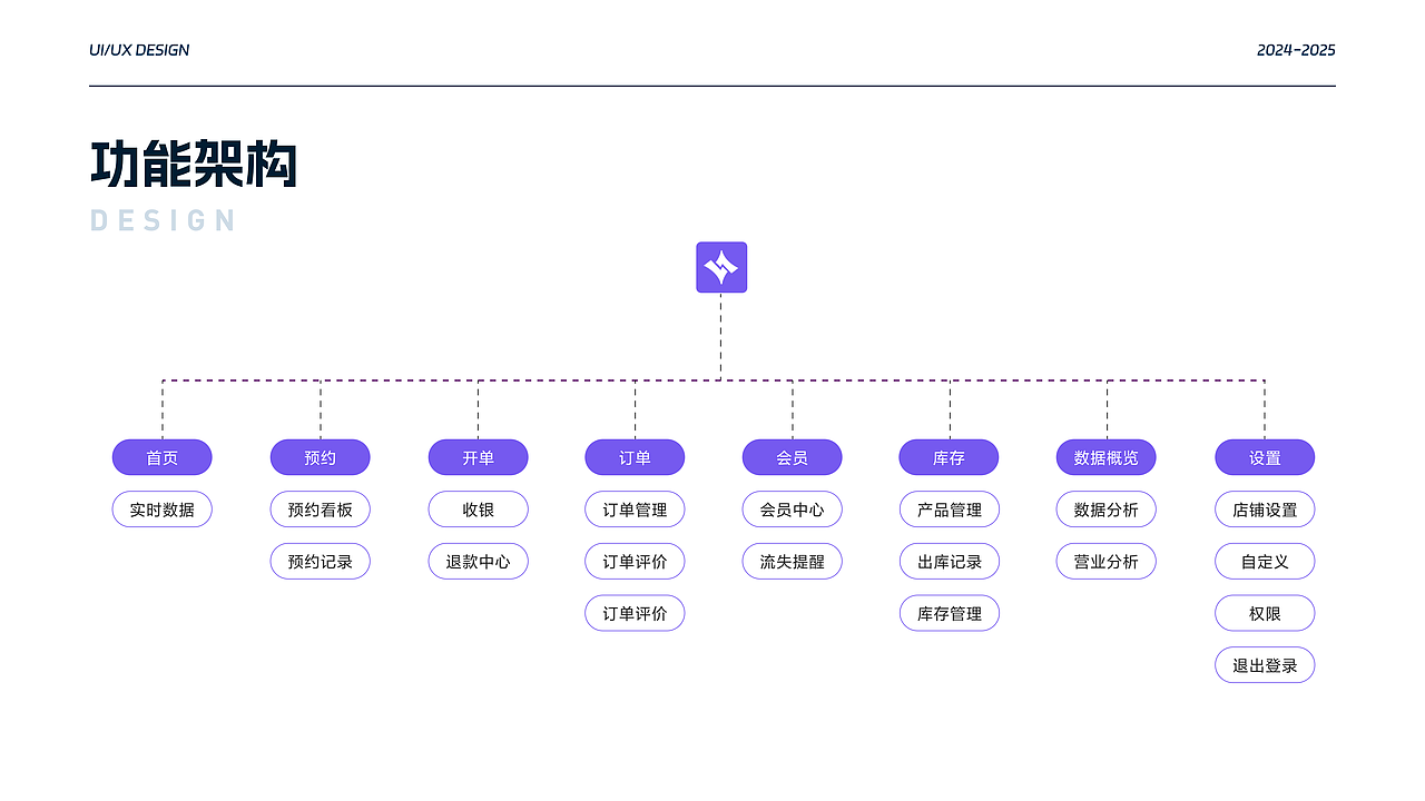 皙然医美SaaS系统 B端界面设计