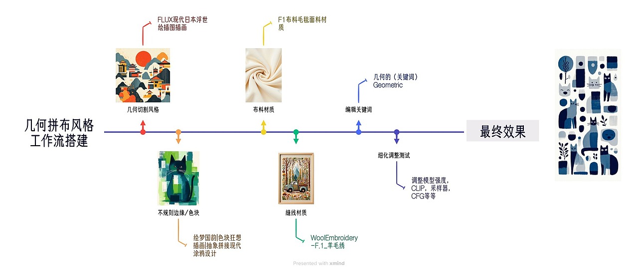 ComfyUI搭建几何拼布风格工作流（图ZMzkxMzY1MDUy） - AI作品 - 站酷设计师肖肖肖尔原创素材 - 站酷ZCOOL