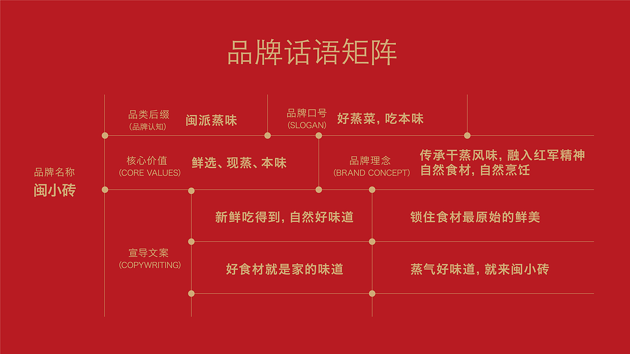 闽小砖｜闽派干蒸品牌视觉设计（图ZMzkxNDI5MzEy） - 品牌 - 站酷设计师cs品牌设计公司原创素材 - 站酷ZCOOL