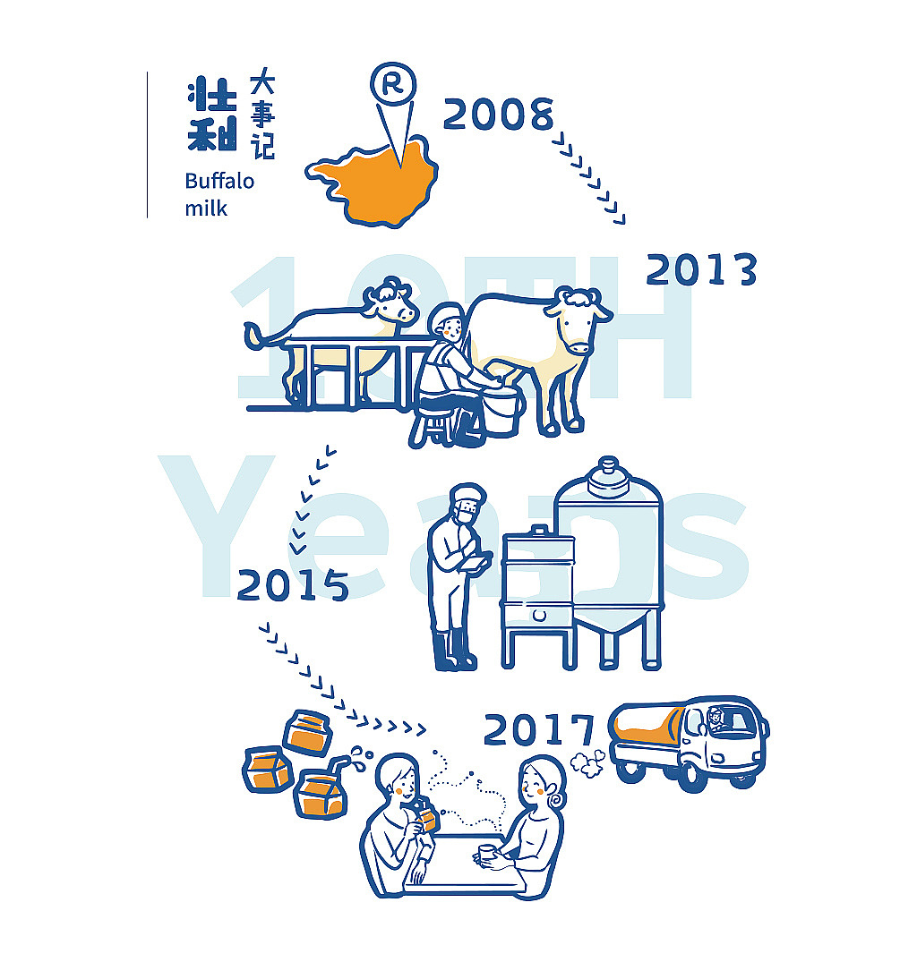 壮和/摩拉醇乳 水牛奶品牌系列插画