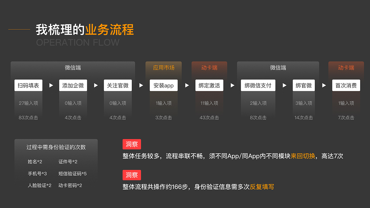 信用卡申请流程体验优化