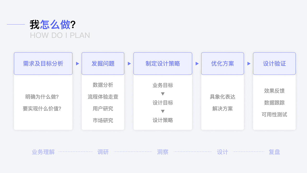 信用卡申请流程体验优化