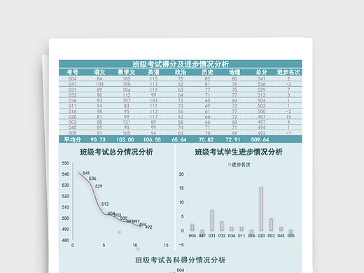 班级考试得分进步情况分析Excel表格