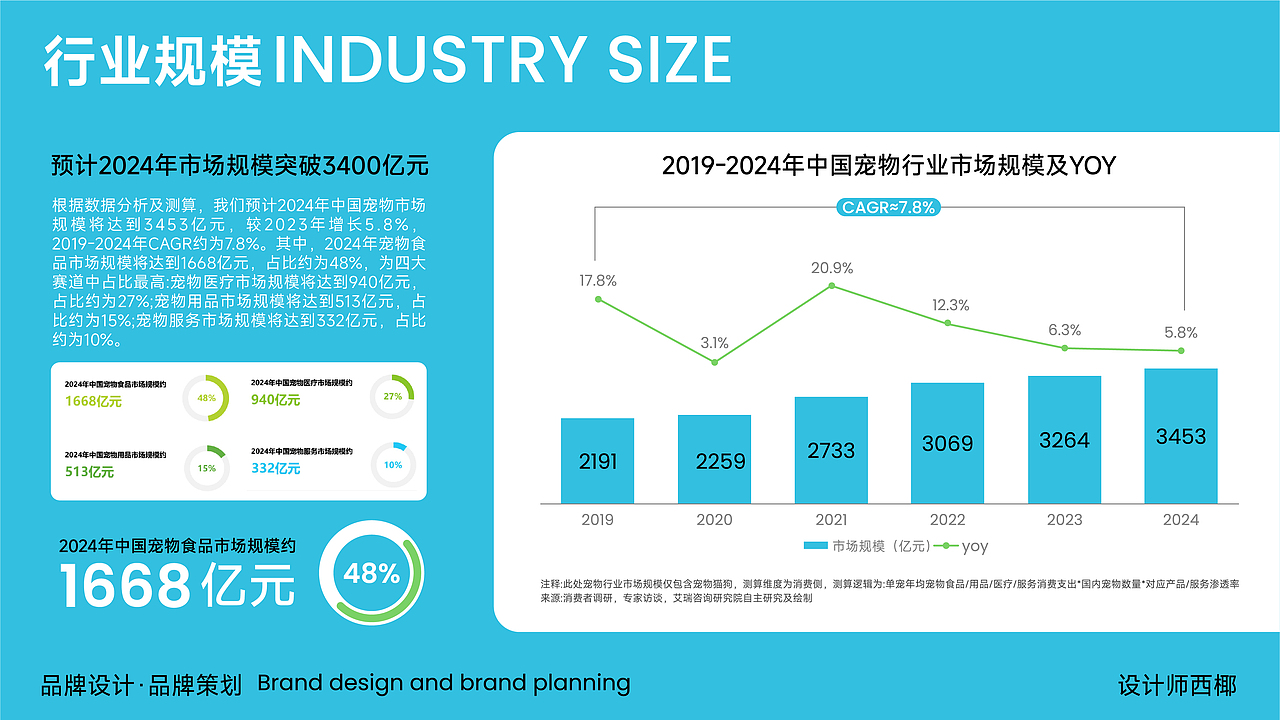 可可爱爱的宠物品牌 二宠