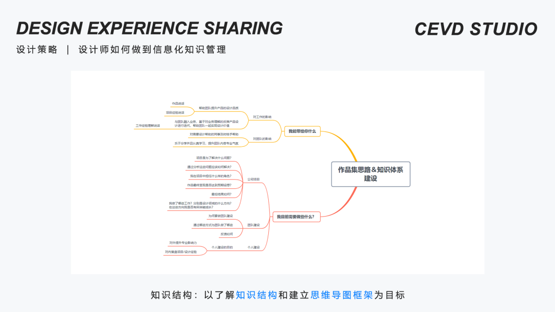 设计策略 ｜ 设计师如何做到信息化知识管理（图ZMTUxMzA5ODA=） - 观点 - 站酷设计师Carson_Vision原创素材 - 站酷ZCOOL