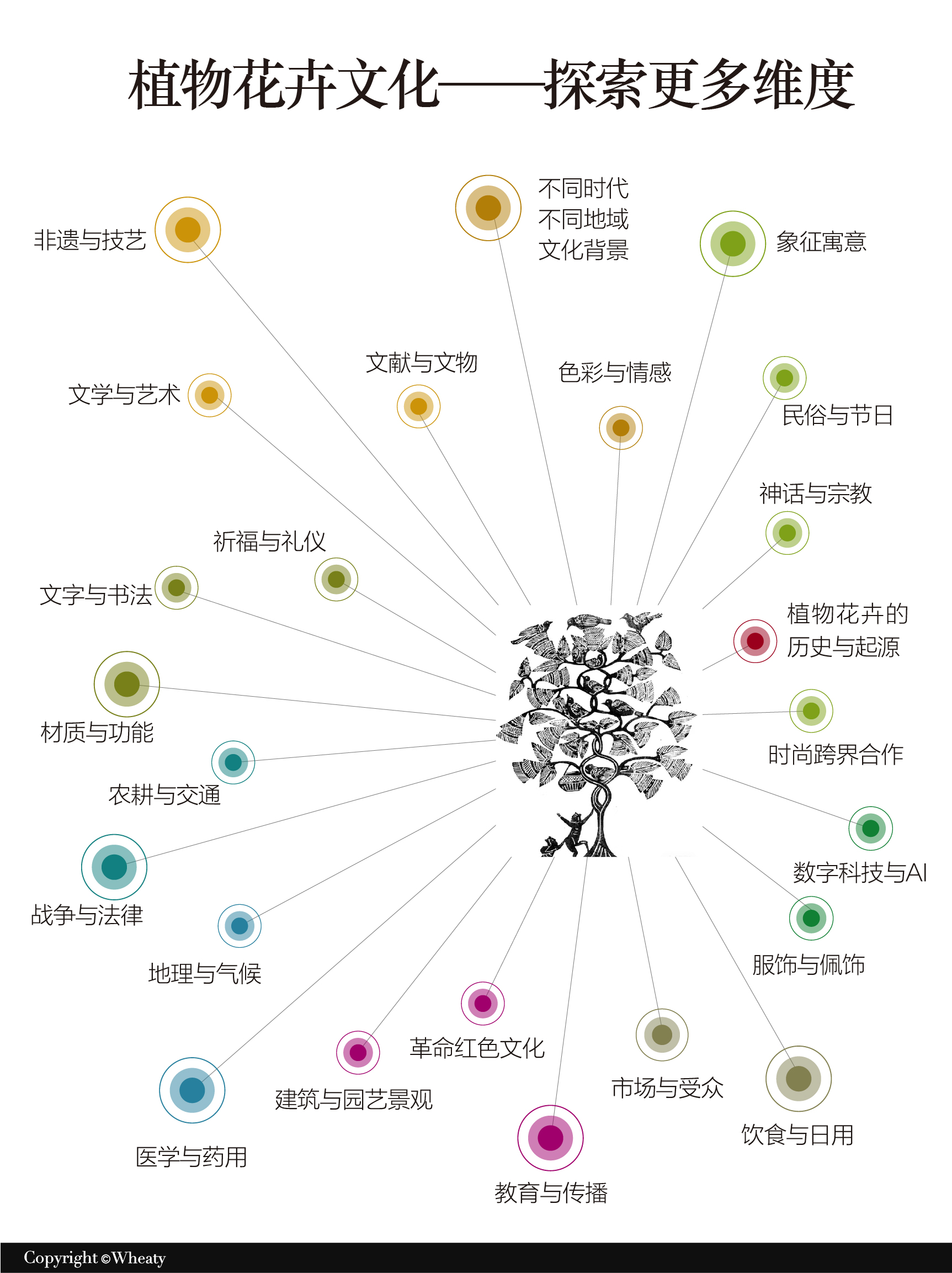 植物花卉文化作为新文创的灵感来源（全面解析）（图ZMTUxMzE2NDA=） - 观点 - 站酷设计师三一設計Wheaty原创素材 - 站酷ZCOOL